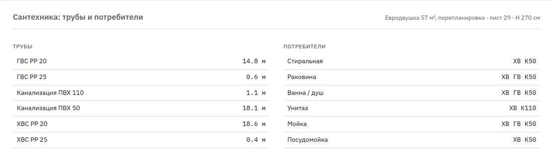 Лист 29. Сантехника: трубы и потребители